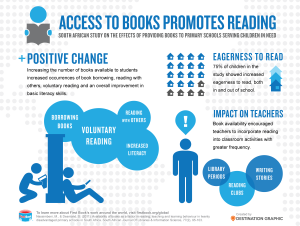 Access to Books Promotes Reading